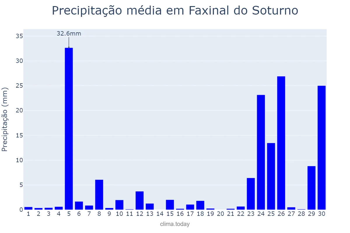 Precipitação em junho em Faxinal do Soturno, RS, BR