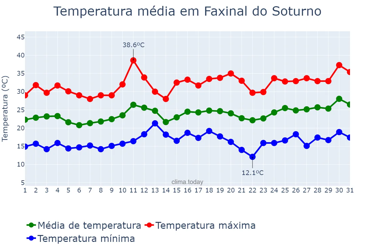 Temperatura em dezembro em Faxinal do Soturno, RS, BR
