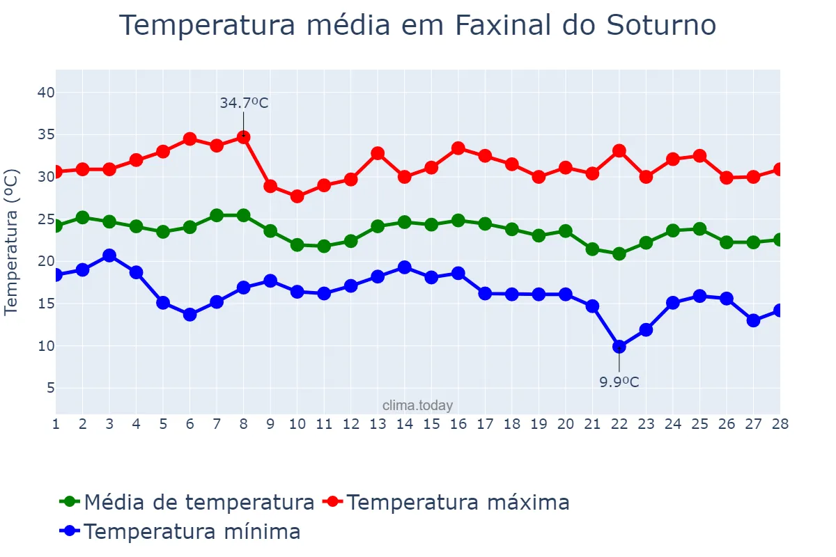 Temperatura em fevereiro em Faxinal do Soturno, RS, BR