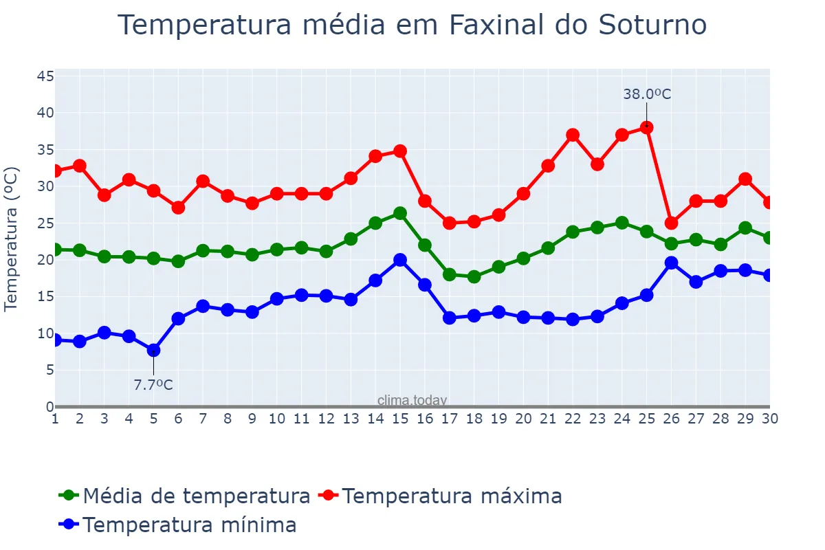 Temperatura em novembro em Faxinal do Soturno, RS, BR