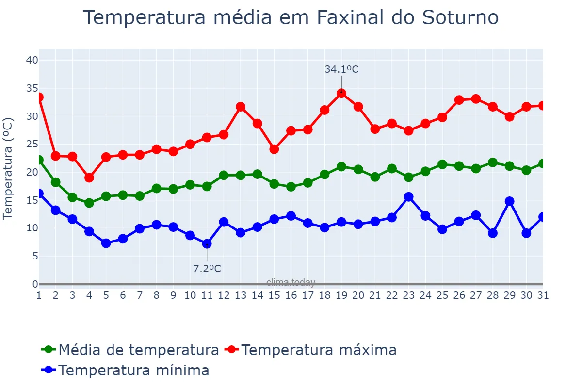 Temperatura em outubro em Faxinal do Soturno, RS, BR