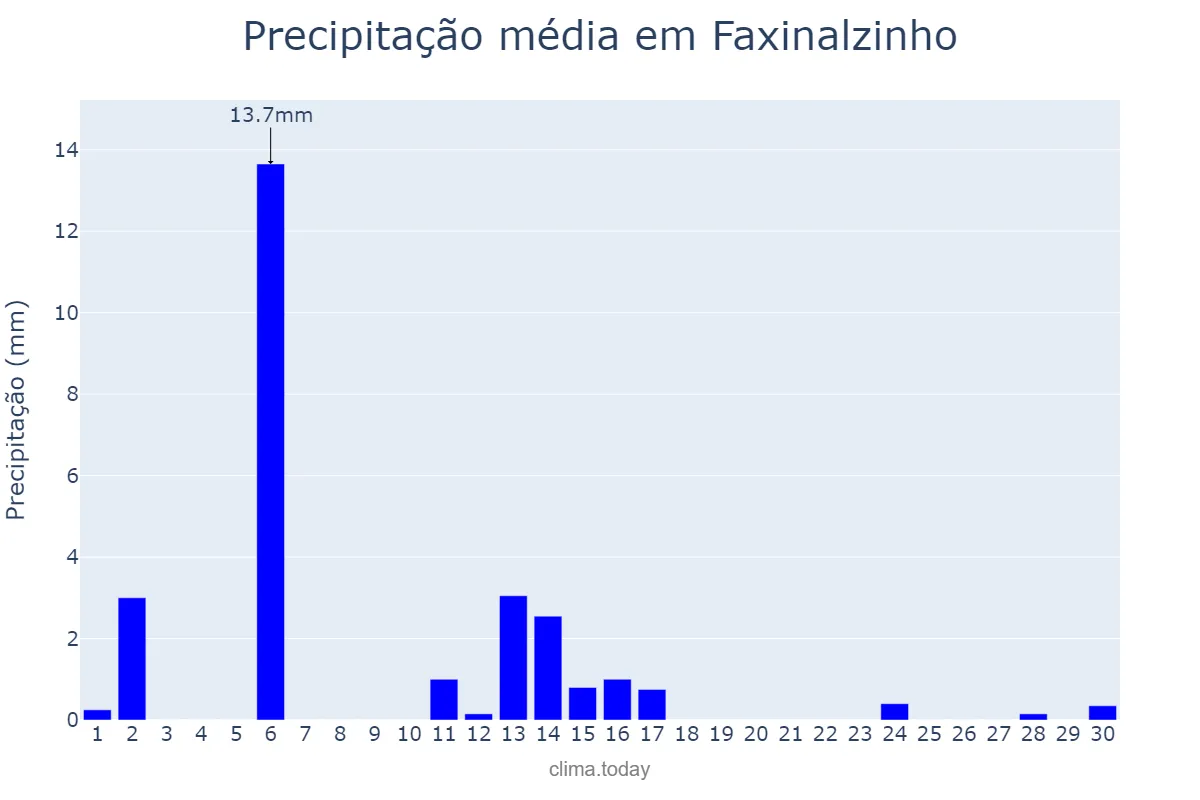 Precipitação em abril em Faxinalzinho, RS, BR