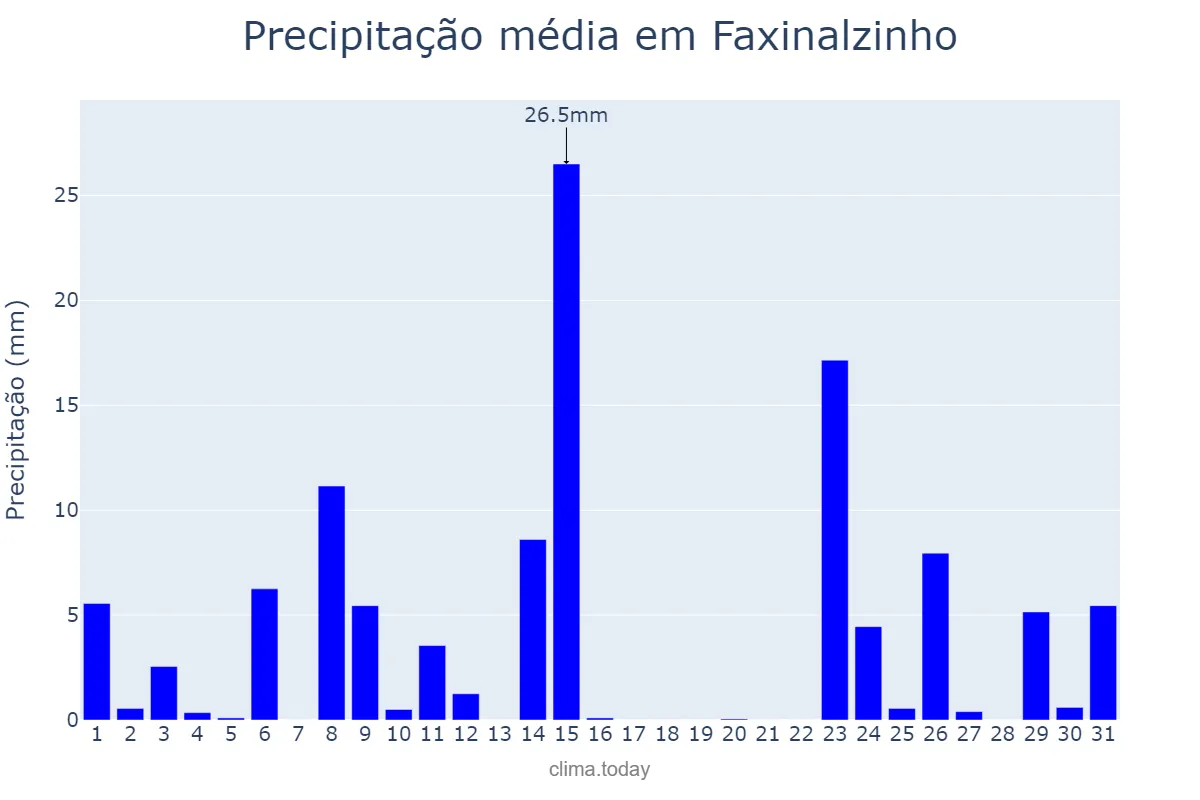 Precipitação em outubro em Faxinalzinho, RS, BR