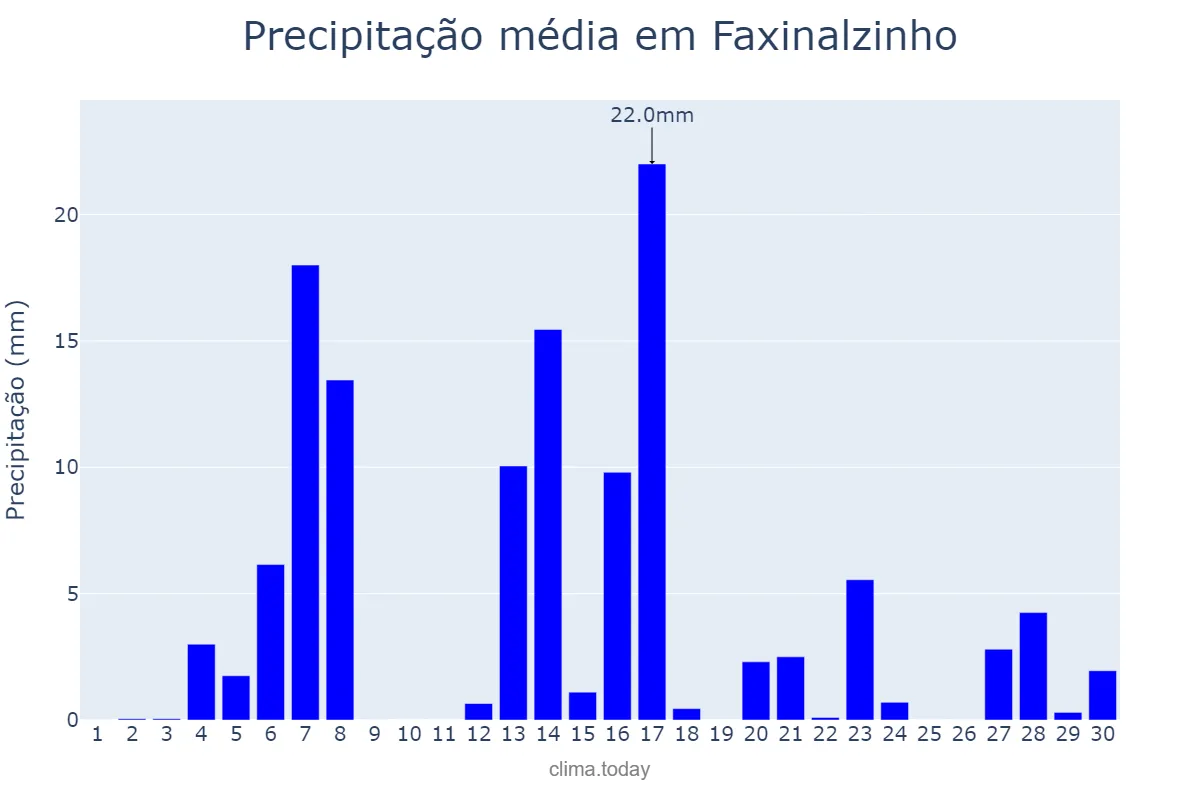 Precipitação em setembro em Faxinalzinho, RS, BR