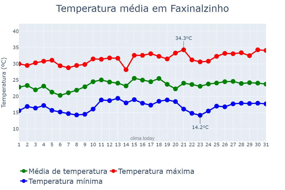 Temperatura em dezembro em Faxinalzinho, RS, BR