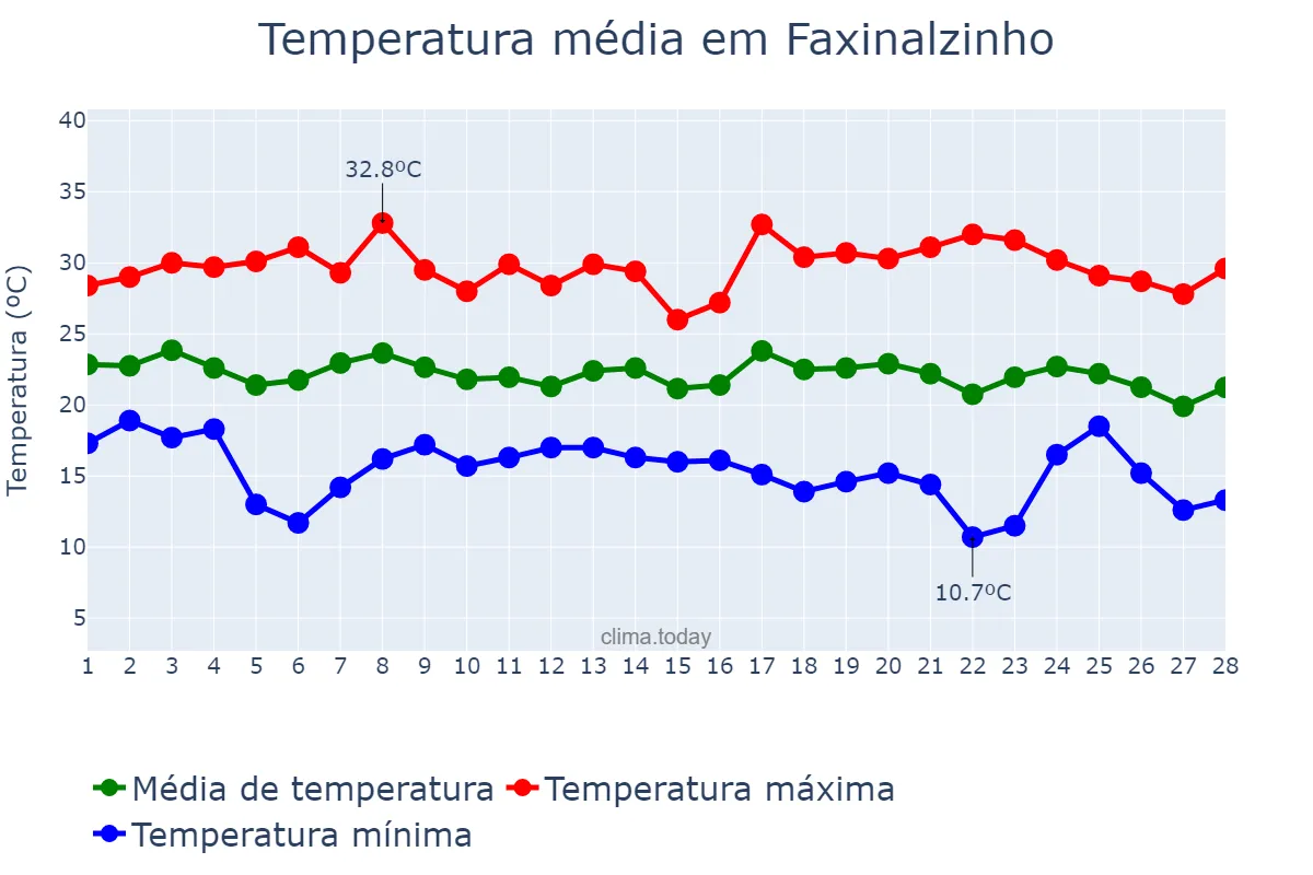Temperatura em fevereiro em Faxinalzinho, RS, BR