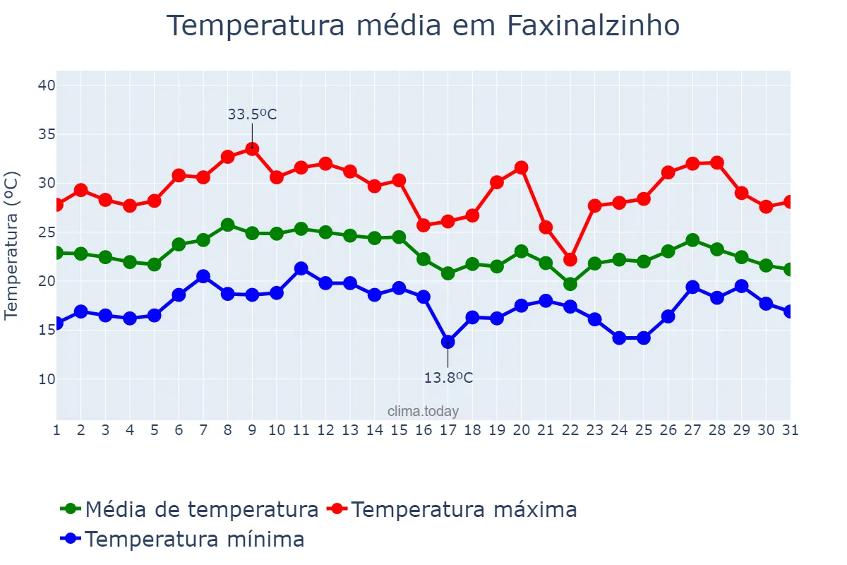 Temperatura em janeiro em Faxinalzinho, RS, BR
