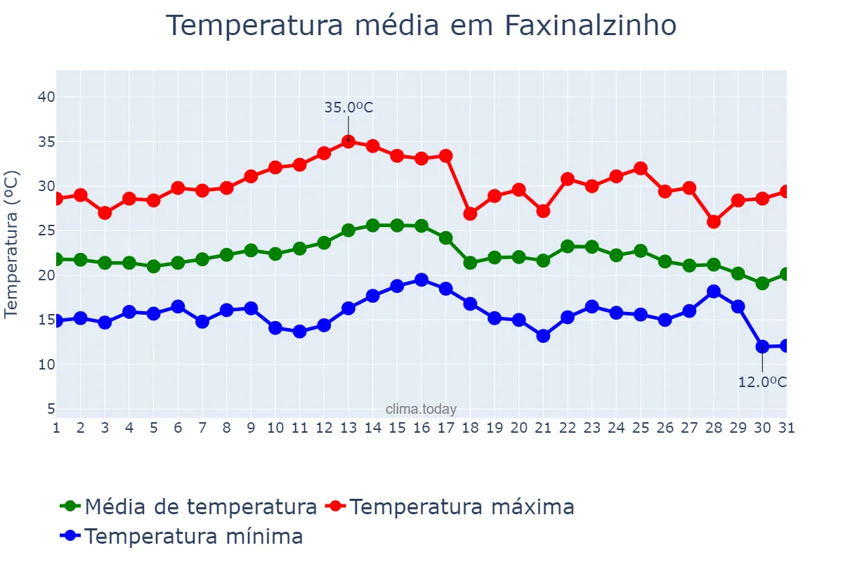 Temperatura em marco em Faxinalzinho, RS, BR
