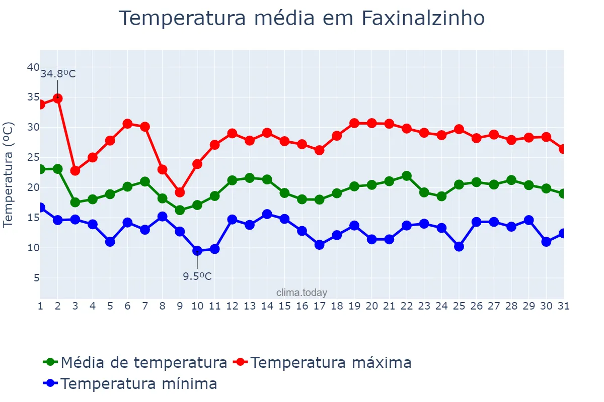 Temperatura em outubro em Faxinalzinho, RS, BR