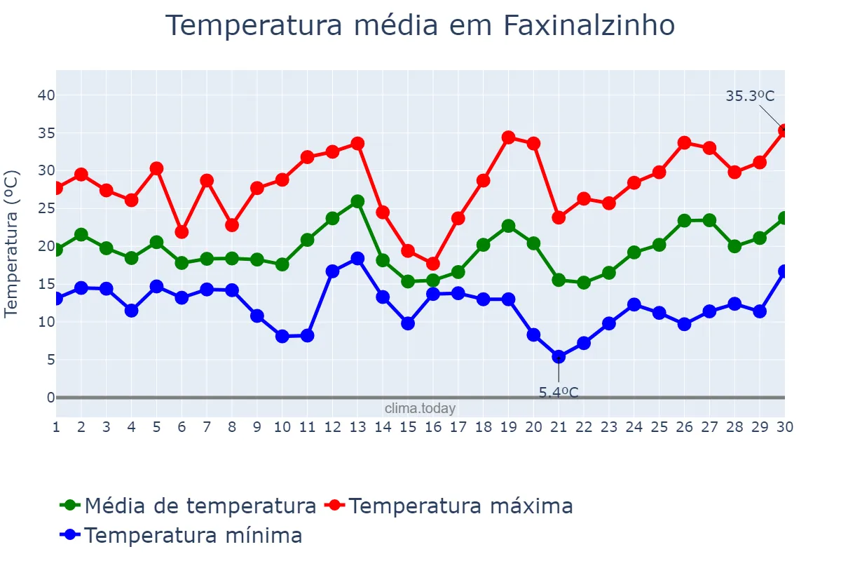 Temperatura em setembro em Faxinalzinho, RS, BR