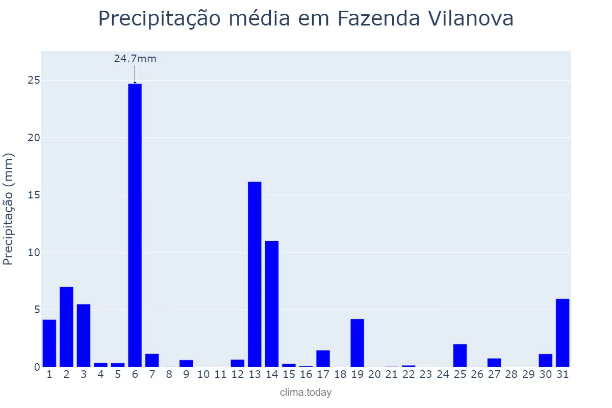 Precipitação em dezembro em Fazenda Vilanova, RS, BR