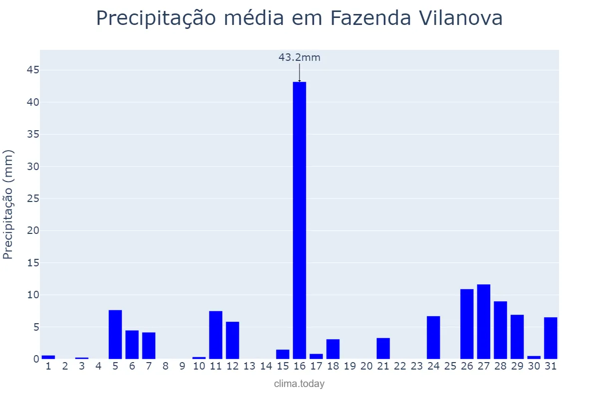 Precipitação em janeiro em Fazenda Vilanova, RS, BR