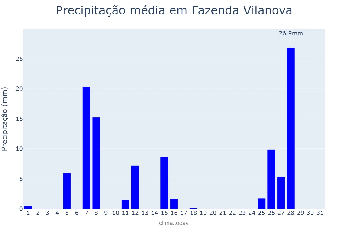 Precipitação em julho em Fazenda Vilanova, RS, BR