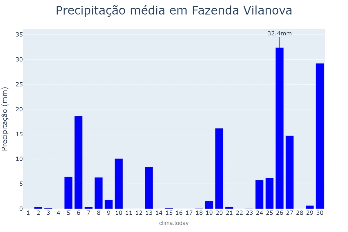 Precipitação em junho em Fazenda Vilanova, RS, BR