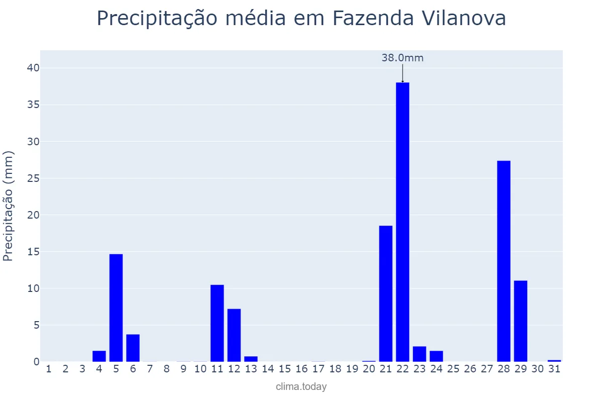 Precipitação em maio em Fazenda Vilanova, RS, BR