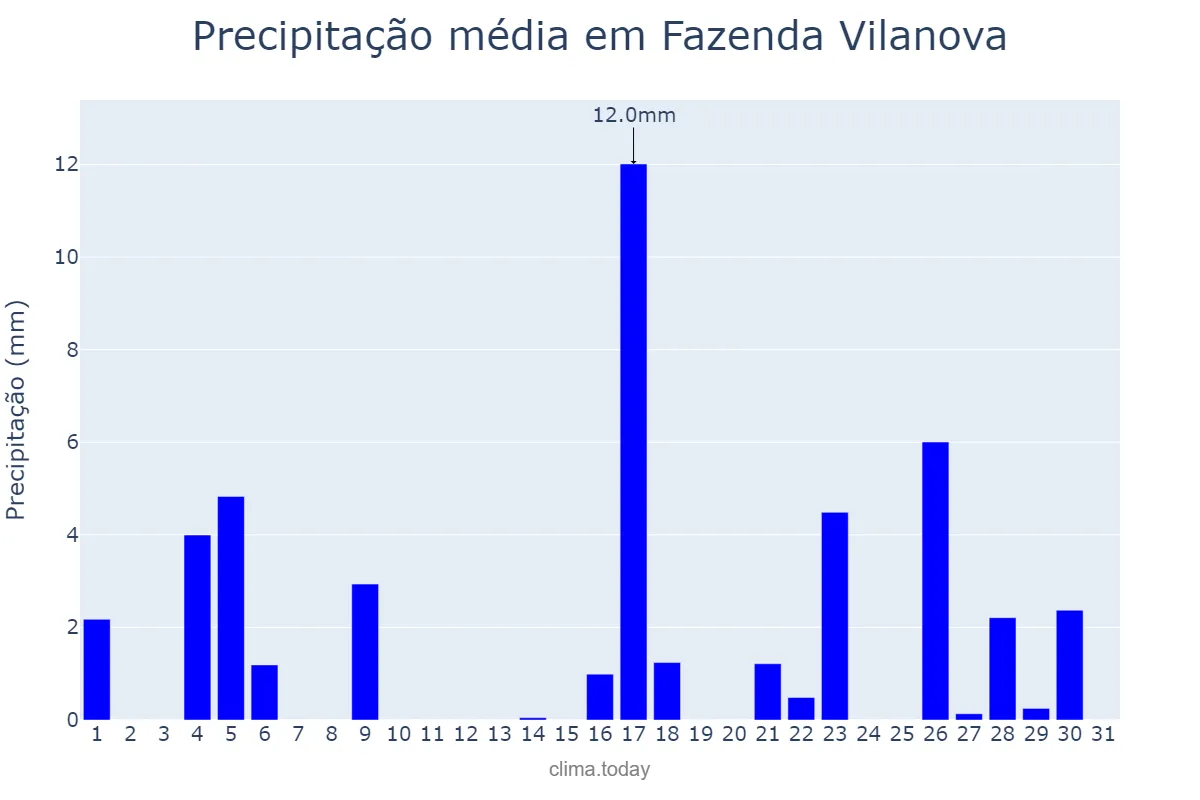 Precipitação em marco em Fazenda Vilanova, RS, BR