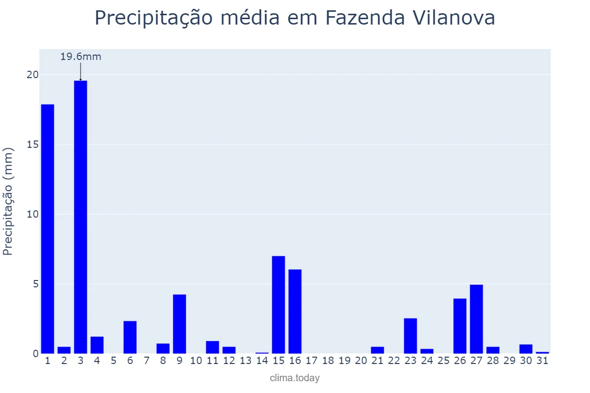 Precipitação em outubro em Fazenda Vilanova, RS, BR
