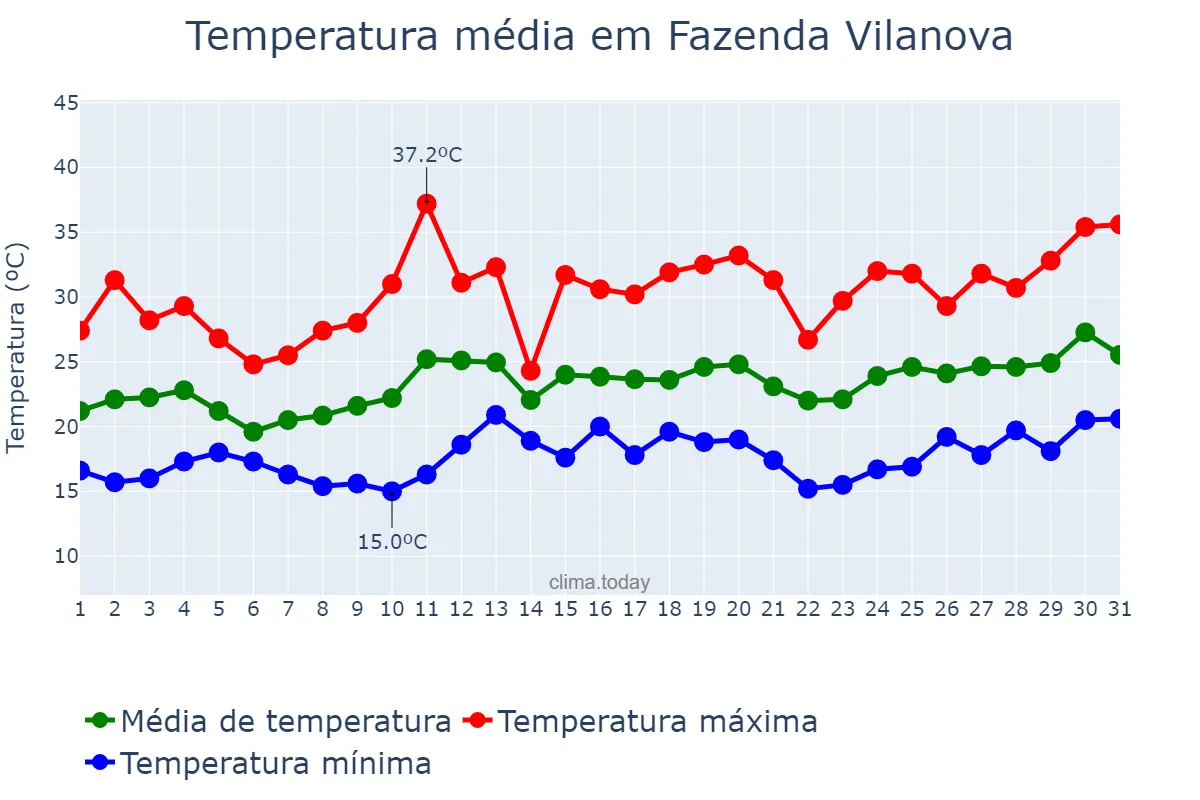Temperatura em dezembro em Fazenda Vilanova, RS, BR