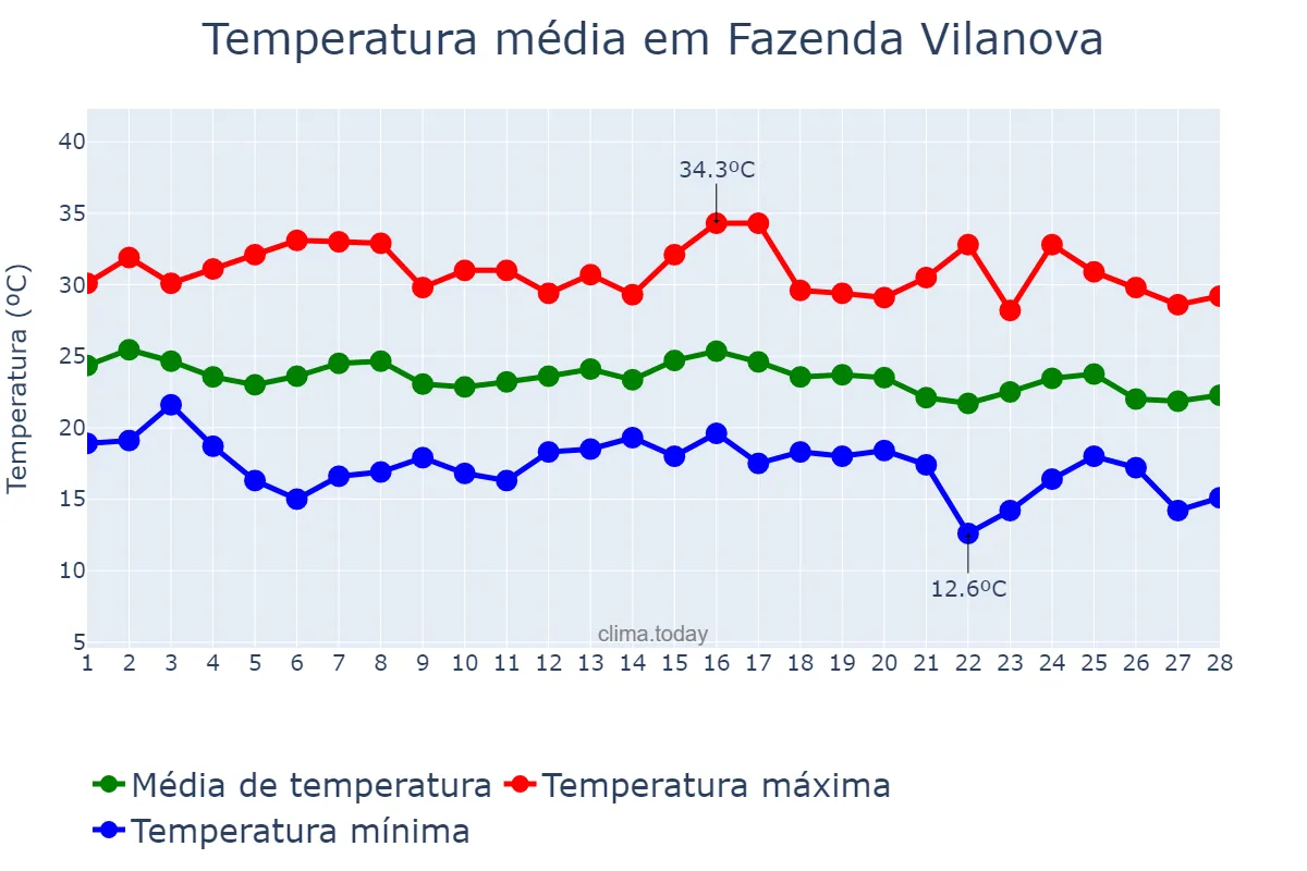 Temperatura em fevereiro em Fazenda Vilanova, RS, BR