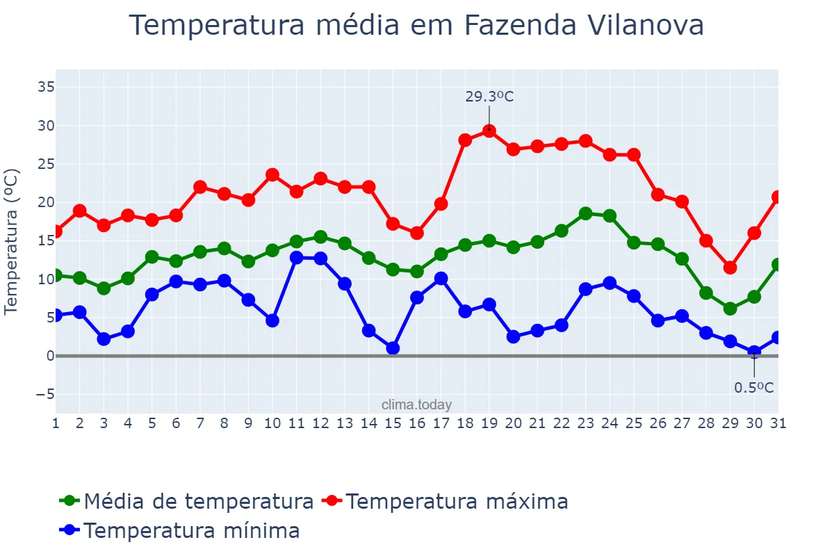 Temperatura em julho em Fazenda Vilanova, RS, BR