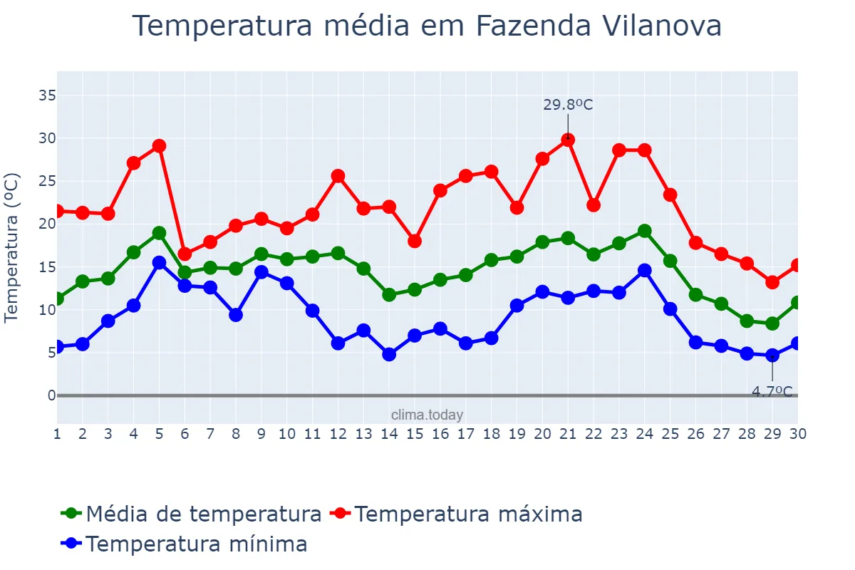 Temperatura em junho em Fazenda Vilanova, RS, BR