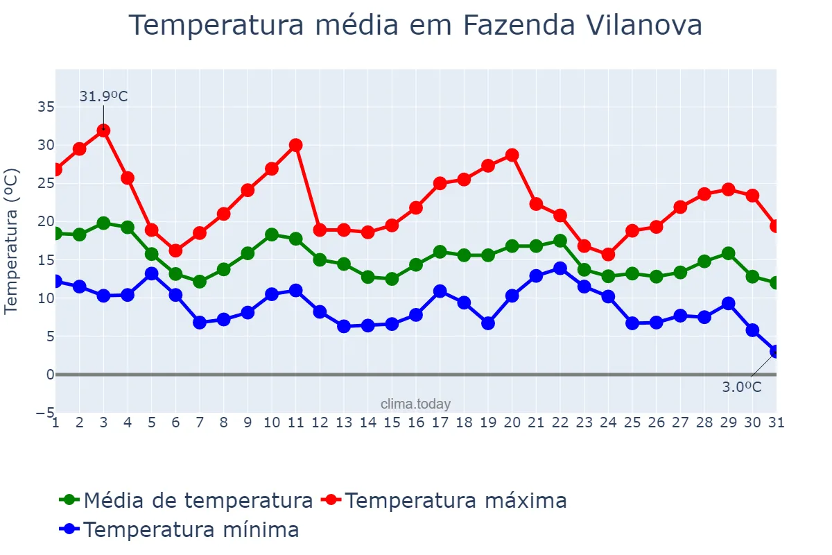 Temperatura em maio em Fazenda Vilanova, RS, BR
