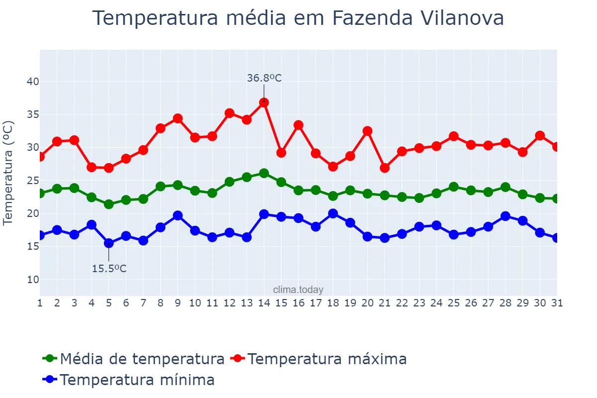 Temperatura em marco em Fazenda Vilanova, RS, BR