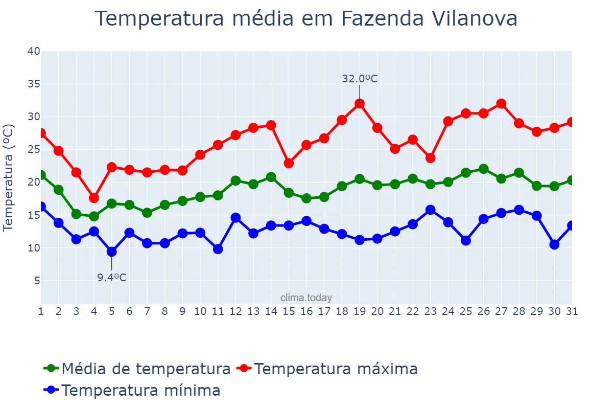 Temperatura em outubro em Fazenda Vilanova, RS, BR