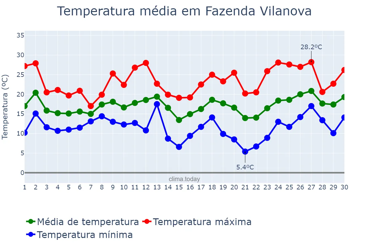 Temperatura em setembro em Fazenda Vilanova, RS, BR