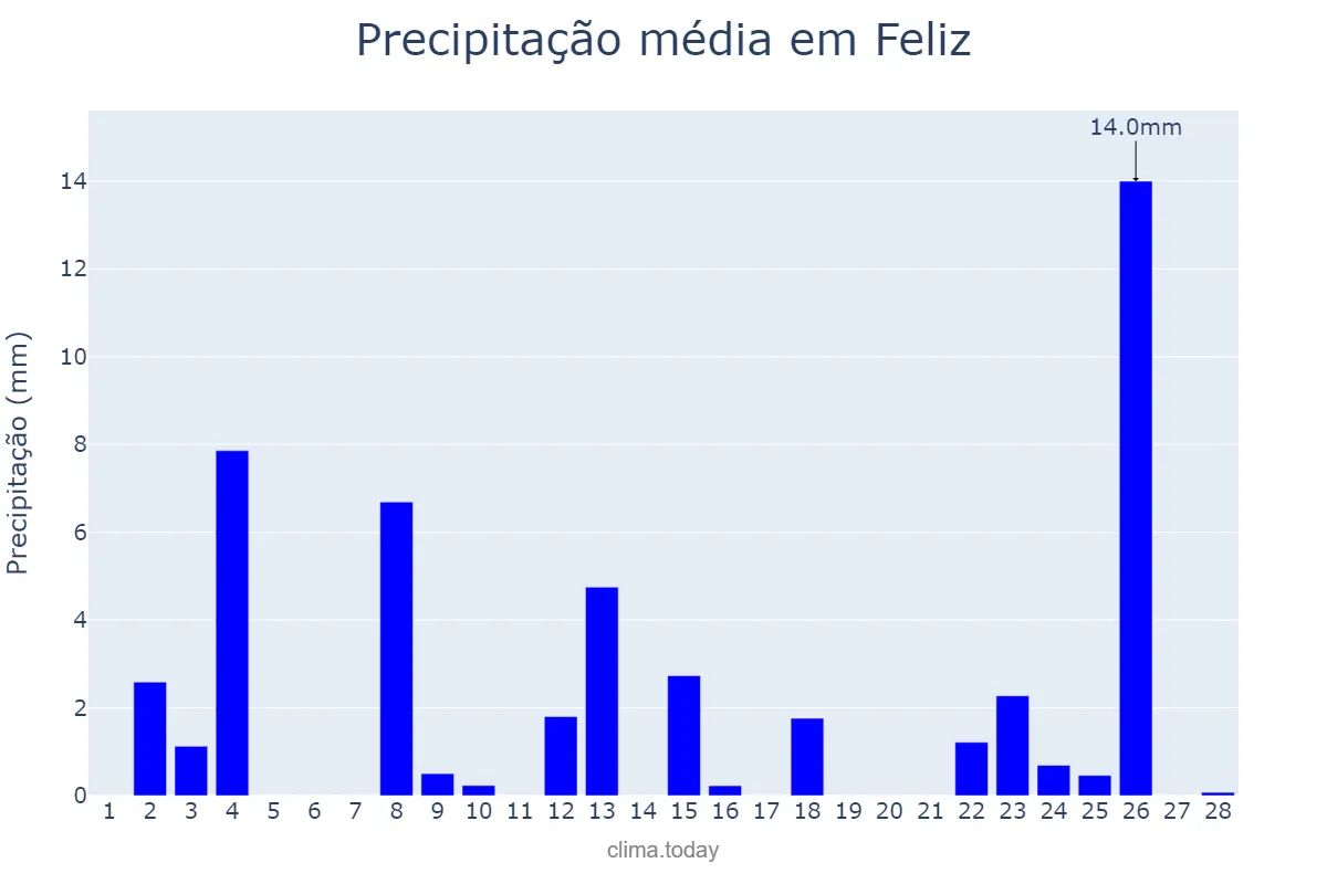 Precipitação em fevereiro em Feliz, RS, BR