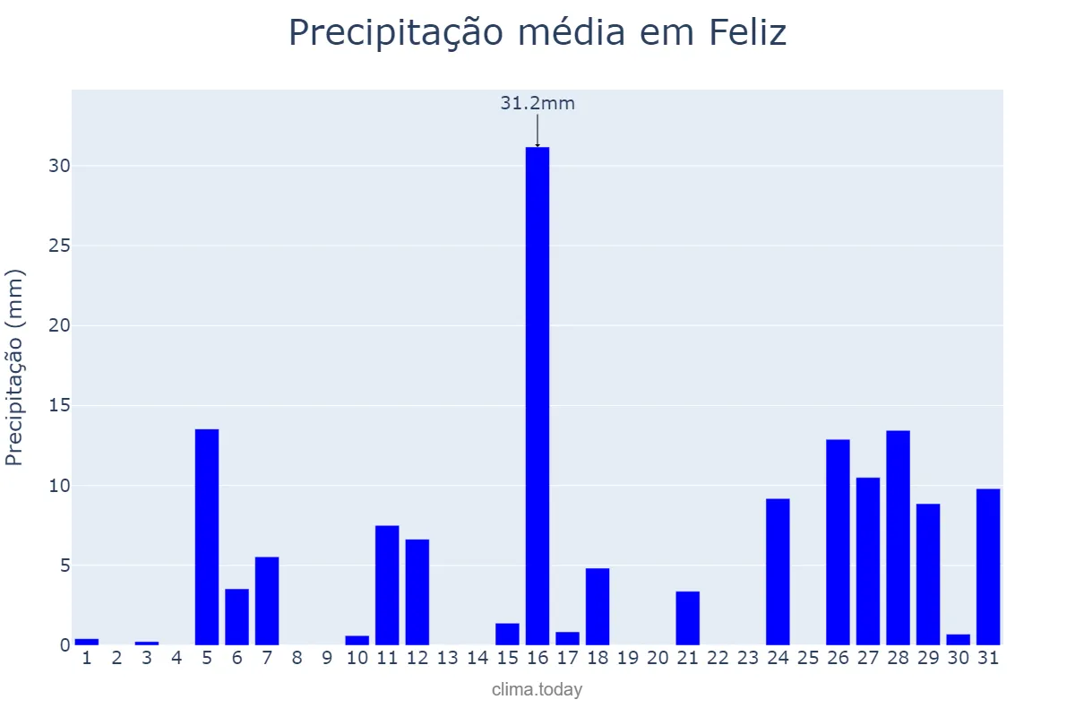 Precipitação em janeiro em Feliz, RS, BR