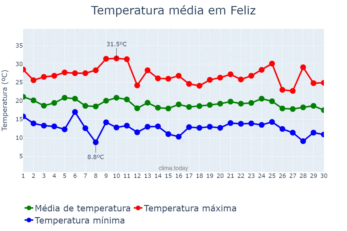 Temperatura em abril em Feliz, RS, BR