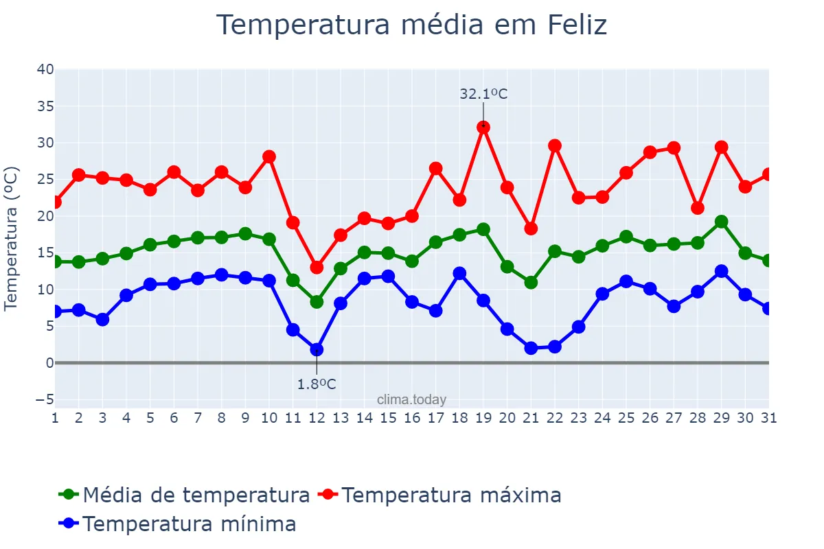 Temperatura em agosto em Feliz, RS, BR