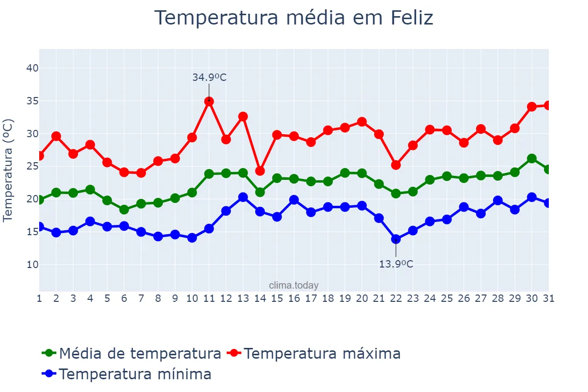 Temperatura em dezembro em Feliz, RS, BR
