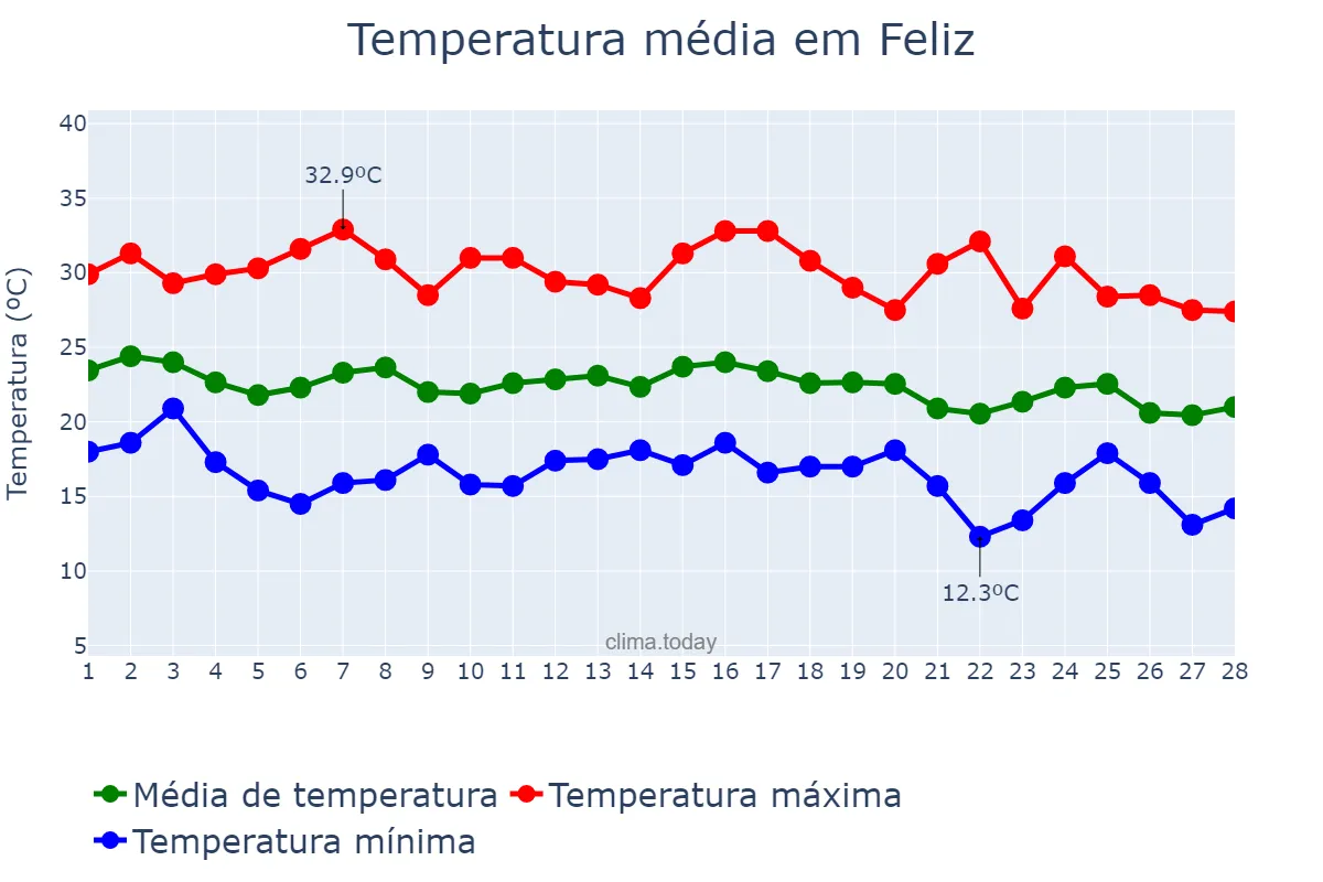 Temperatura em fevereiro em Feliz, RS, BR