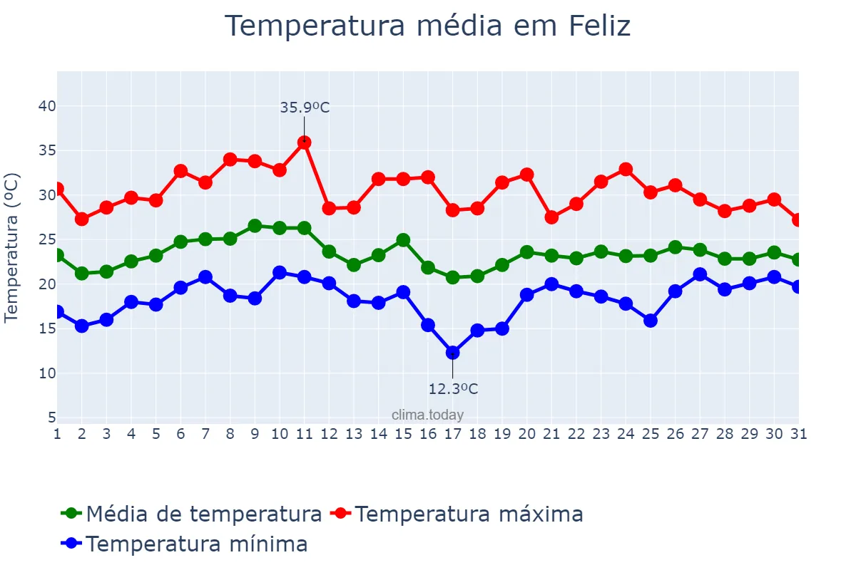 Temperatura em janeiro em Feliz, RS, BR
