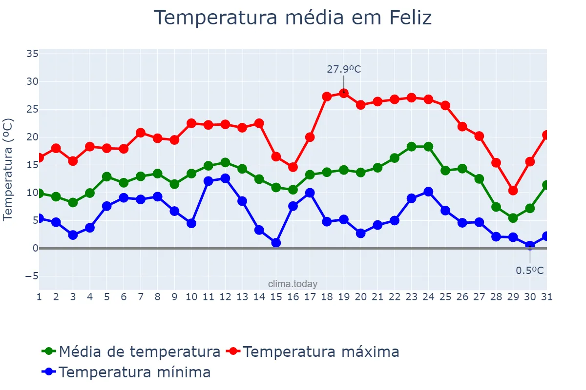 Temperatura em julho em Feliz, RS, BR