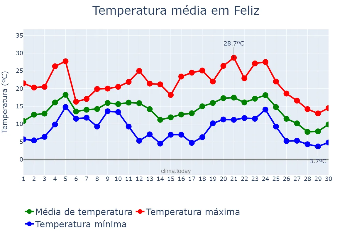 Temperatura em junho em Feliz, RS, BR
