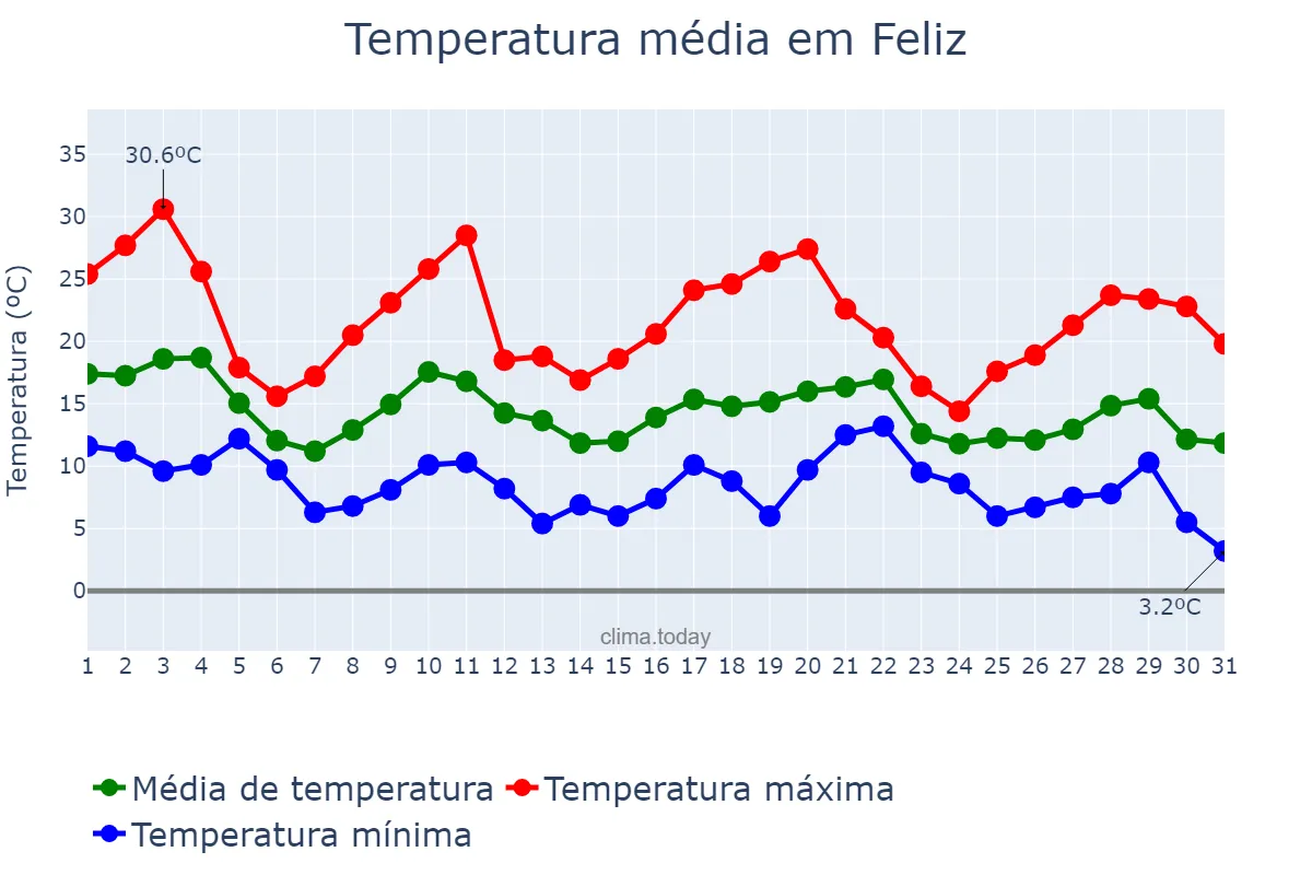 Temperatura em maio em Feliz, RS, BR