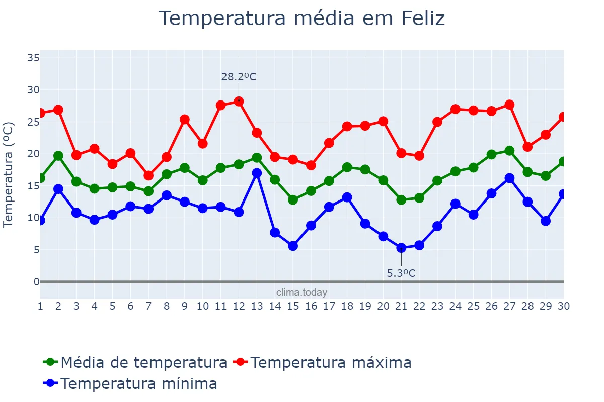 Temperatura em setembro em Feliz, RS, BR