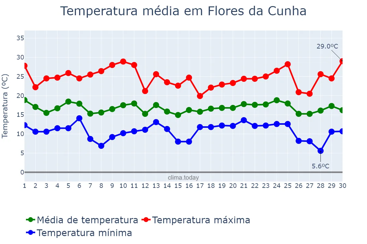 Temperatura em abril em Flores da Cunha, RS, BR