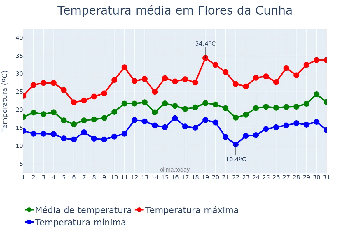 Temperatura em dezembro em Flores da Cunha, RS, BR