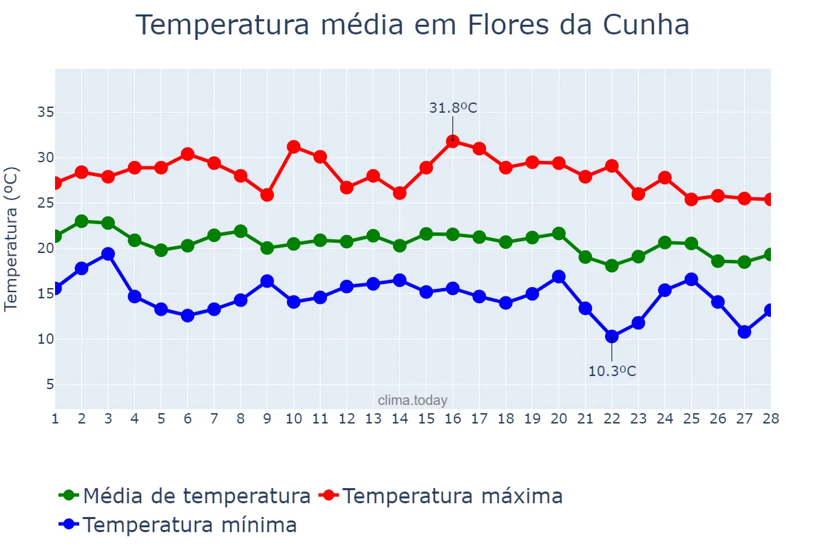 Temperatura em fevereiro em Flores da Cunha, RS, BR