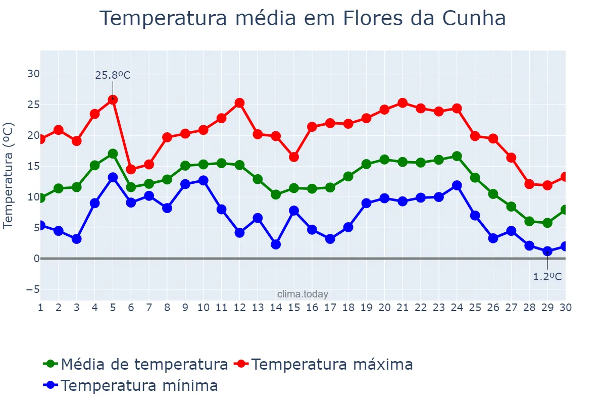 Temperatura em junho em Flores da Cunha, RS, BR