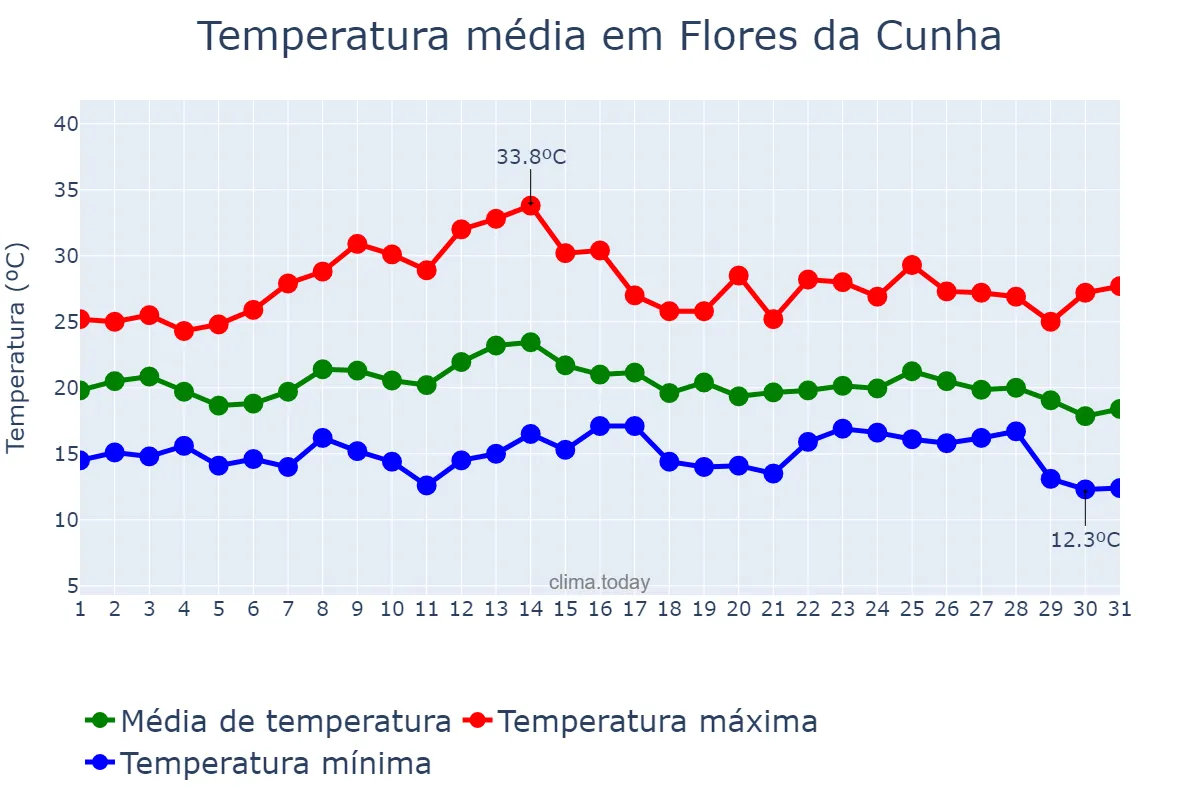 Temperatura em marco em Flores da Cunha, RS, BR