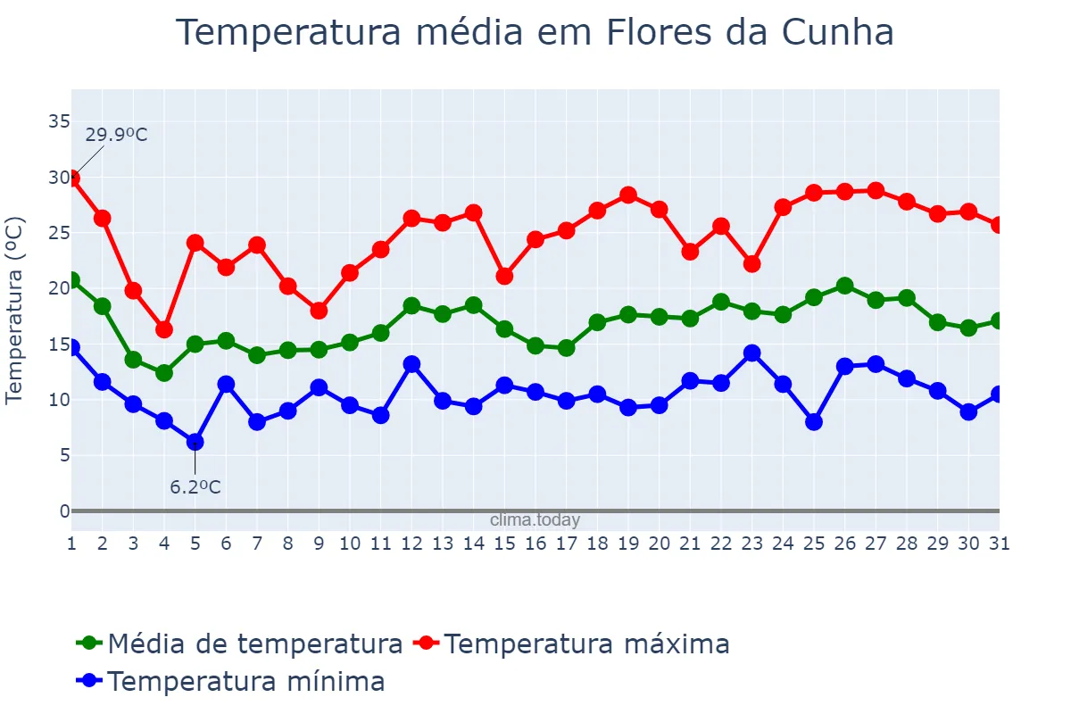 Temperatura em outubro em Flores da Cunha, RS, BR