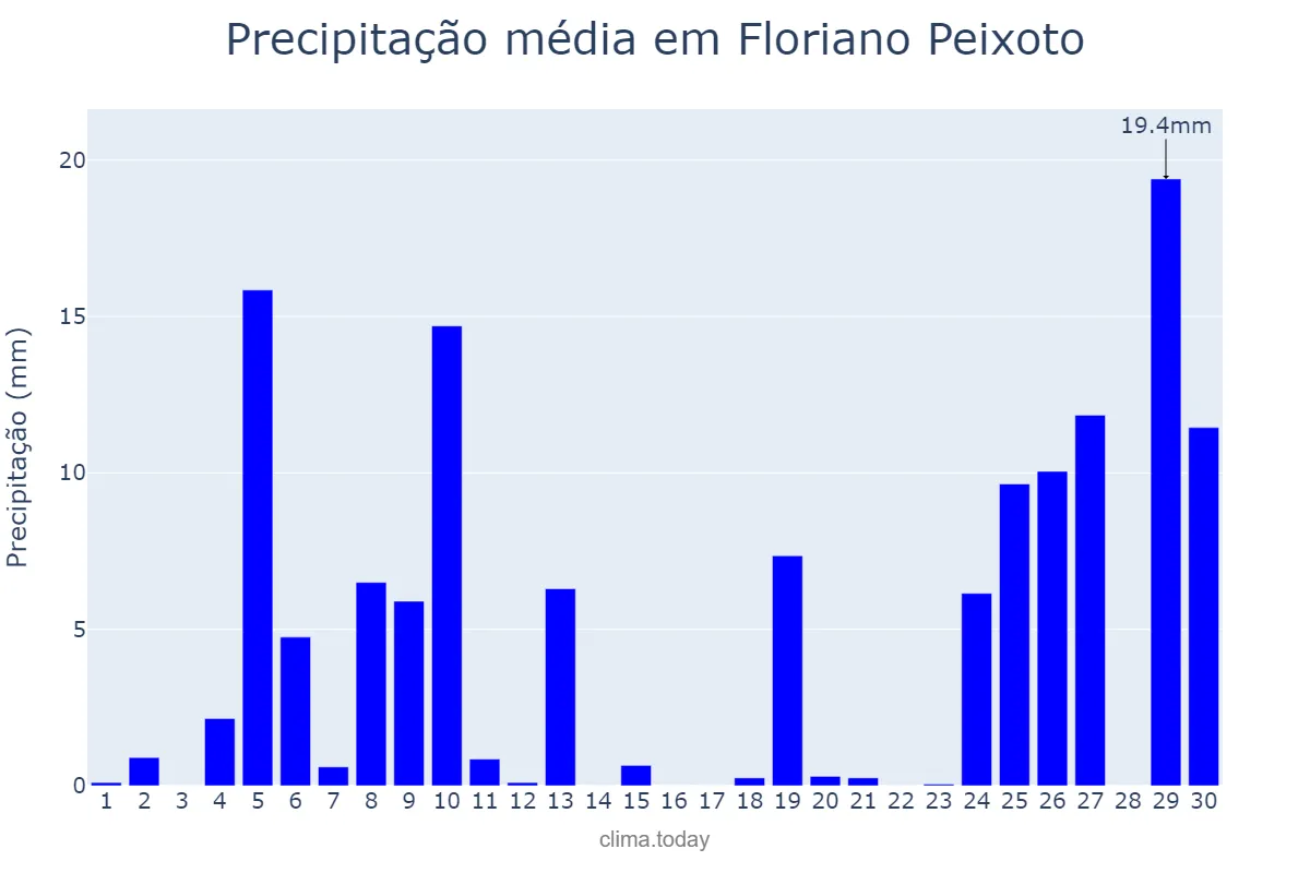Precipitação em junho em Floriano Peixoto, RS, BR