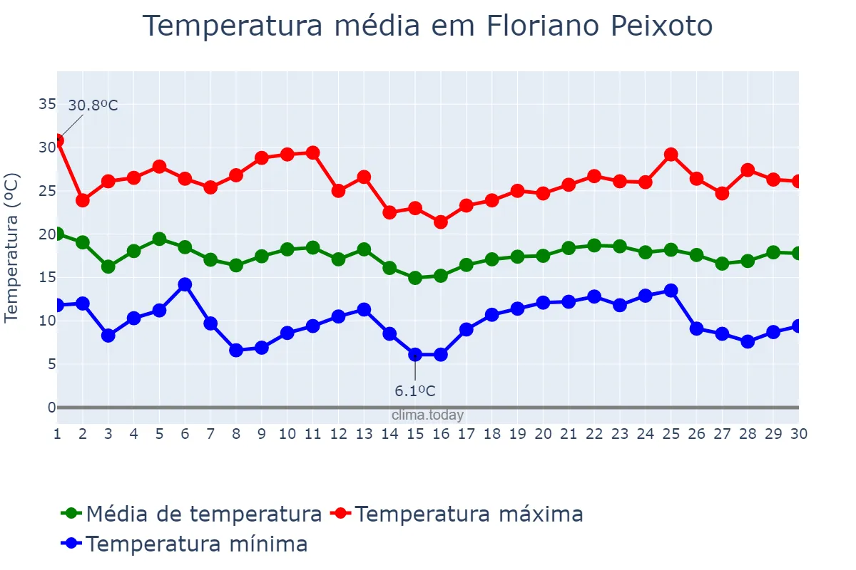 Temperatura em abril em Floriano Peixoto, RS, BR