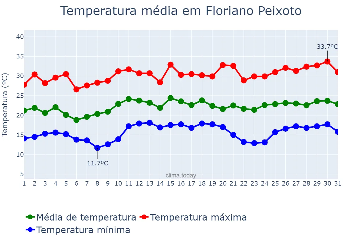 Temperatura em dezembro em Floriano Peixoto, RS, BR