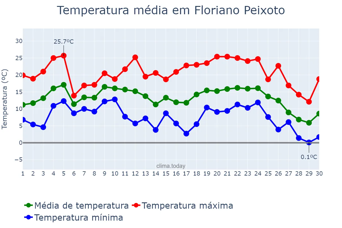 Temperatura em junho em Floriano Peixoto, RS, BR